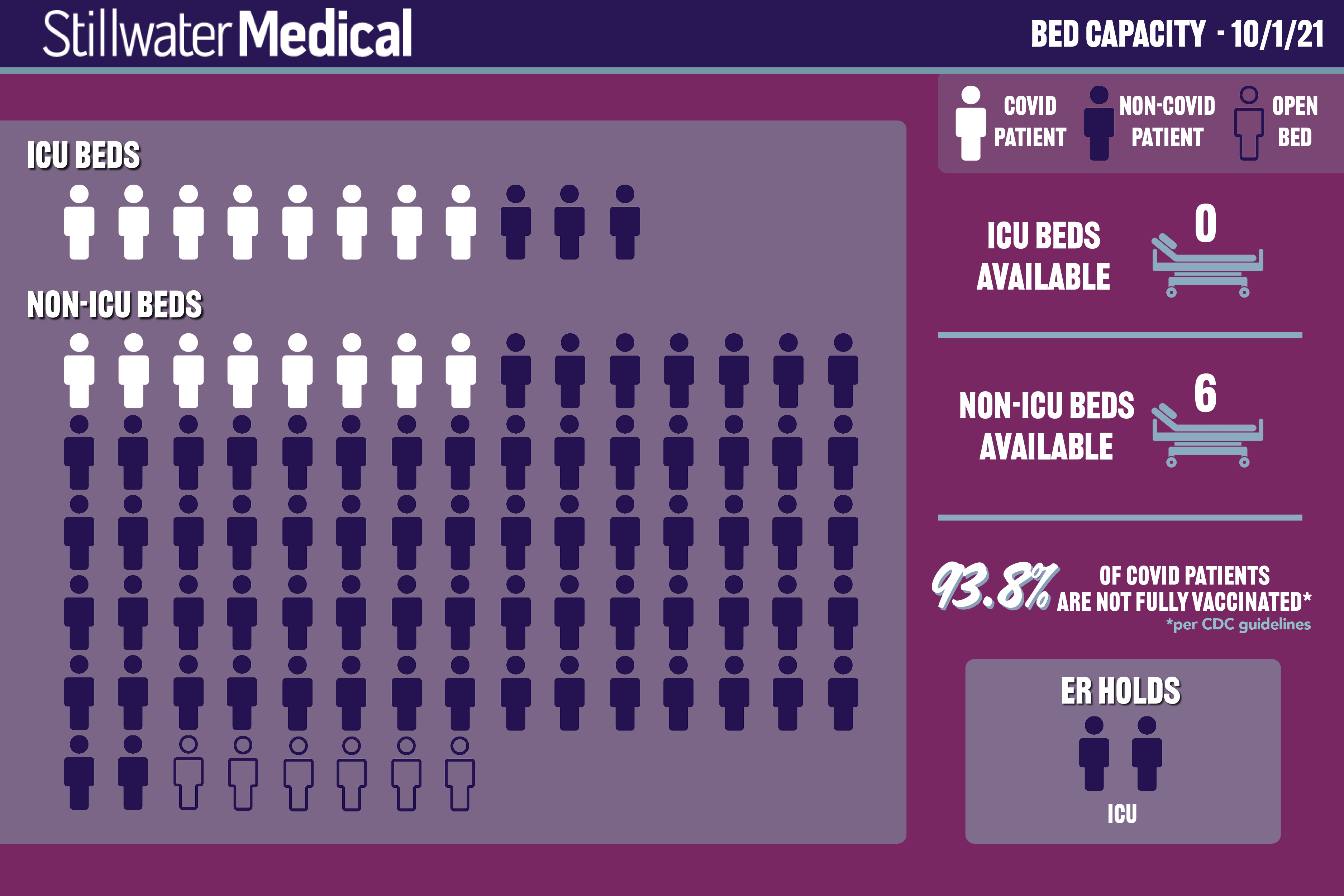 Stillwater Medical Bed Capacity graphic shows zero ICU beds open, with 8/11 patients having Covid, and it shows 6 Non-ICU beds open, with 8/77 patients having Covid. There are 2 ER holds for the ICU who are non-Covid patients. 