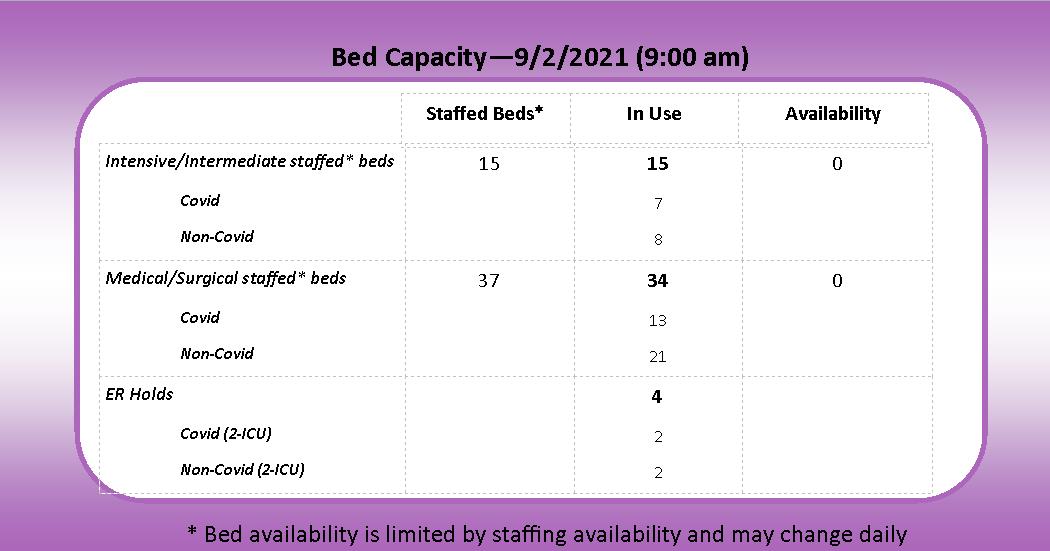 Bed Capacity Graph for September 2, 2021, shows no open beds with 4 ER holds. 
